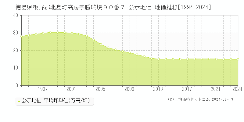 徳島県板野郡北島町高房字勝瑞境９０番７ 公示地価 地価推移[1994-2024]