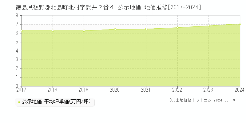 徳島県板野郡北島町北村字鍋井２番４ 公示地価 地価推移[2017-2024]