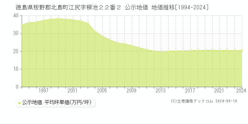 徳島県板野郡北島町江尻字柳池２２番２ 公示地価 地価推移[1994-2024]