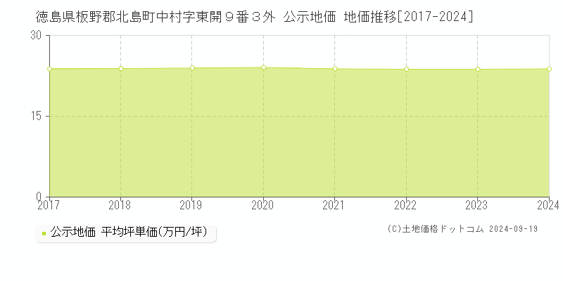 徳島県板野郡北島町中村字東開９番３外 公示地価 地価推移[2017-2024]