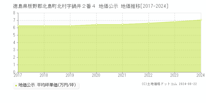 徳島県板野郡北島町北村字鍋井２番４ 公示地価 地価推移[2017-2024]