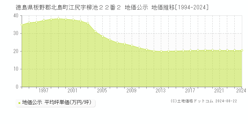 徳島県板野郡北島町江尻字柳池２２番２ 公示地価 地価推移[1994-2024]