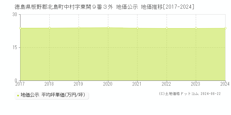 徳島県板野郡北島町中村字東開９番３外 公示地価 地価推移[2017-2024]