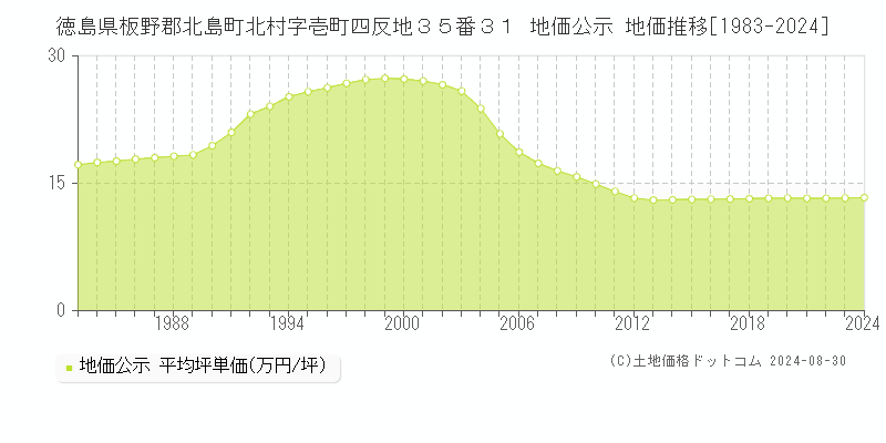 徳島県板野郡北島町北村字壱町四反地３５番３１ 地価公示 地価推移[1983-2023]