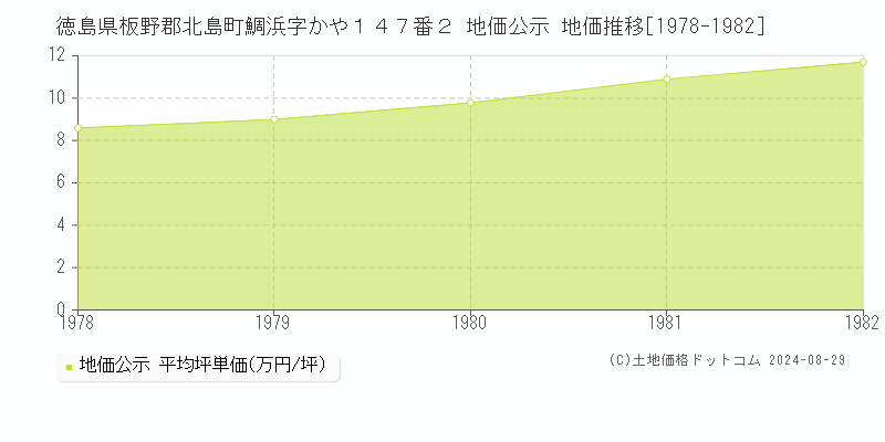 徳島県板野郡北島町鯛浜字かや１４７番２ 公示地価 地価推移[1978-1982]