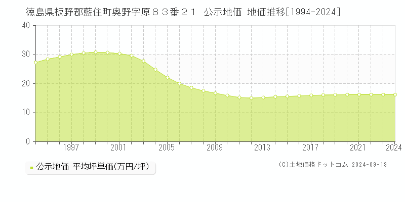 徳島県板野郡藍住町奥野字原８３番２１ 公示地価 地価推移[1994-2024]