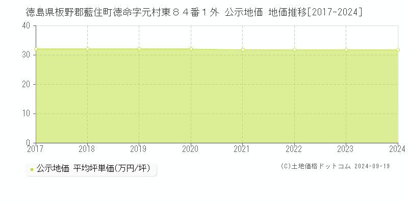 徳島県板野郡藍住町徳命字元村東８４番１外 公示地価 地価推移[2017-2024]