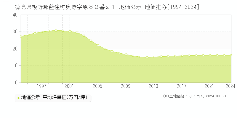 徳島県板野郡藍住町奥野字原８３番２１ 地価公示 地価推移[1994-2023]