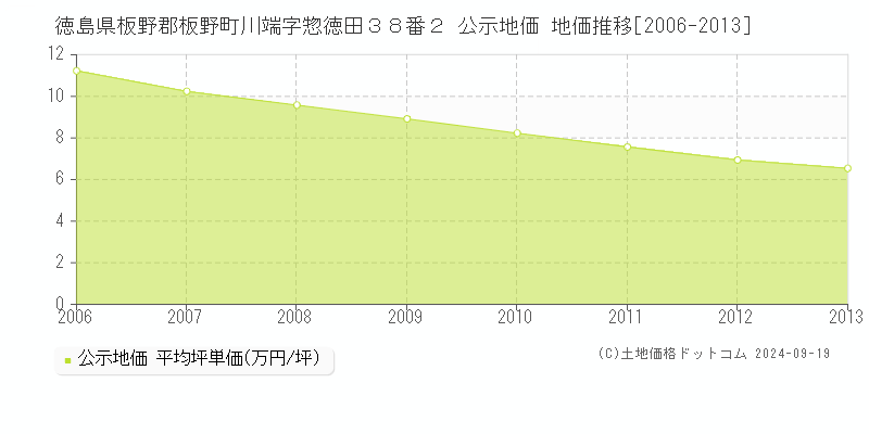 徳島県板野郡板野町川端字惣徳田３８番２ 公示地価 地価推移[2006-2013]