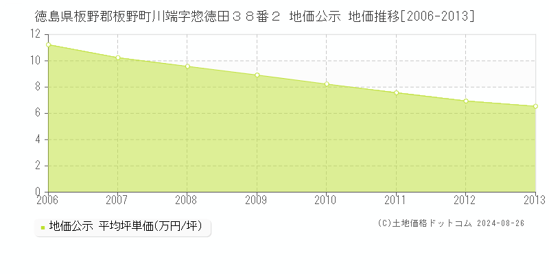 徳島県板野郡板野町川端字惣徳田３８番２ 地価公示 地価推移[2006-2013]