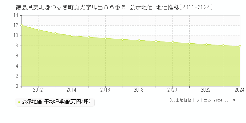 徳島県美馬郡つるぎ町貞光字馬出８６番５ 公示地価 地価推移[2011-2024]