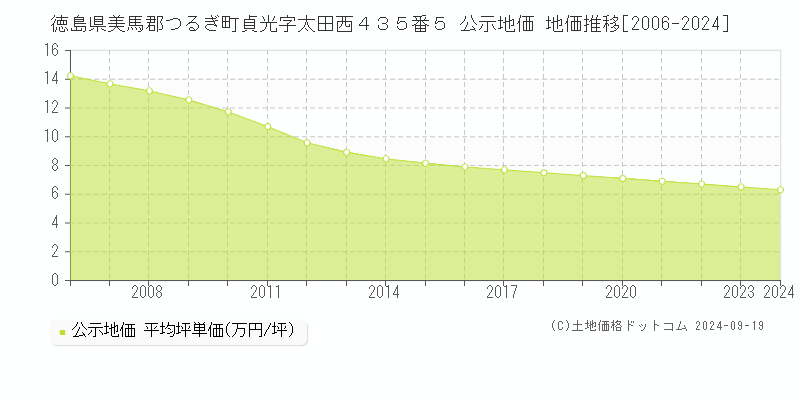 徳島県美馬郡つるぎ町貞光字太田西４３５番５ 公示地価 地価推移[2006-2024]