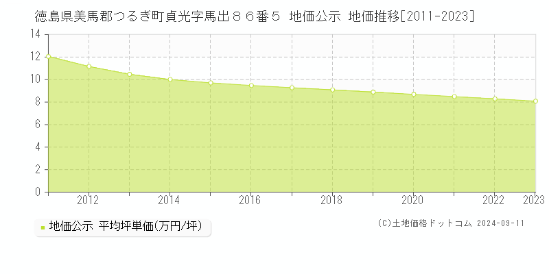 徳島県美馬郡つるぎ町貞光字馬出８６番５ 地価公示 地価推移[2011-2023]