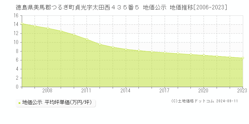 徳島県美馬郡つるぎ町貞光字太田西４３５番５ 地価公示 地価推移[2006-2023]