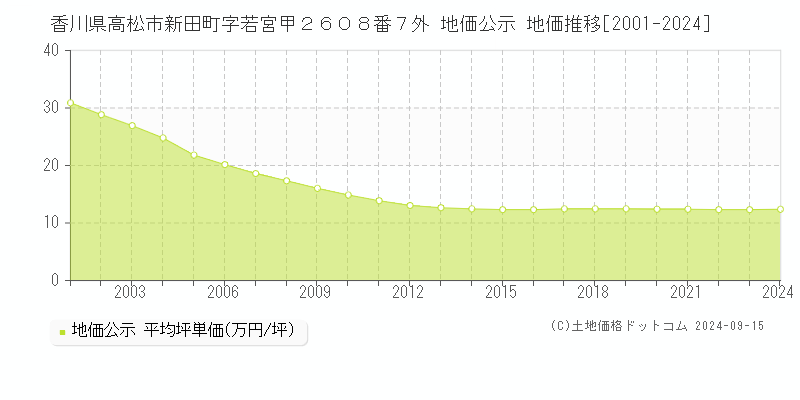 香川県高松市新田町字若宮甲２６０８番７外 地価公示 地価推移[2001-2024]