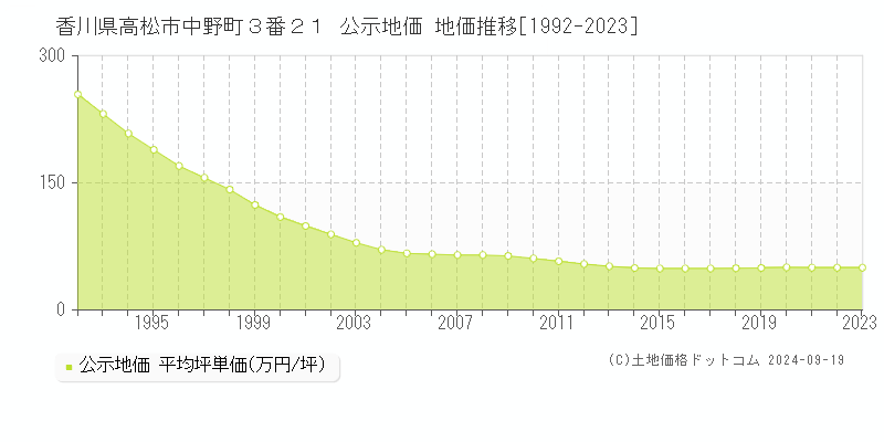 香川県高松市中野町３番２１ 公示地価 地価推移[1992-2022]