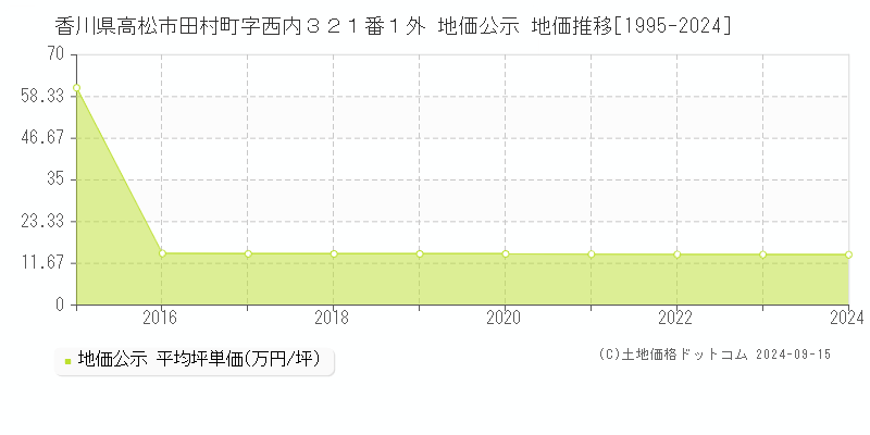 香川県高松市田村町字西内３２１番１外 公示地価 地価推移[1995-2023]