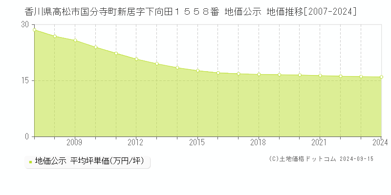 香川県高松市国分寺町新居字下向田１５５８番 公示地価 地価推移[2007-2023]