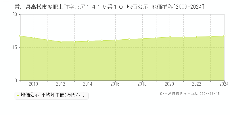 香川県高松市多肥上町字宮尻１４１５番１０ 公示地価 地価推移[2009-2023]