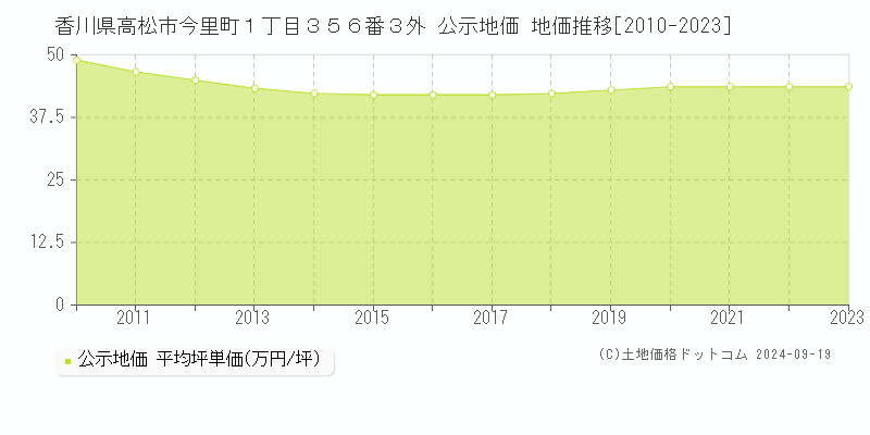 香川県高松市今里町１丁目３５６番３外 公示地価 地価推移[2010-2022]