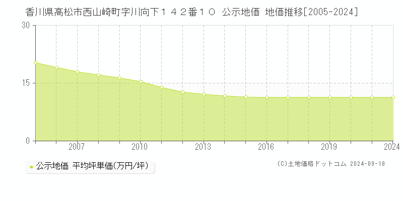 香川県高松市西山崎町字川向下１４２番１０ 公示地価 地価推移[2005-2022]