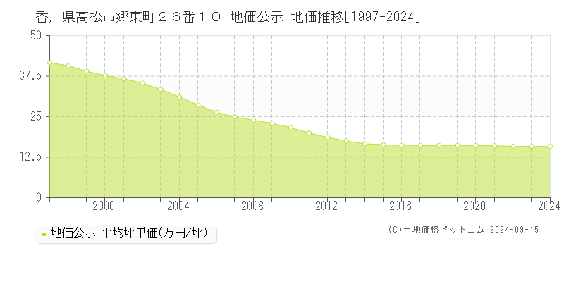 香川県高松市郷東町２６番１０ 公示地価 地価推移[1997-2022]