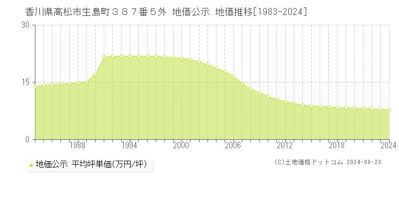 香川県高松市生島町３８７番５外 公示地価 地価推移[1983-2024]