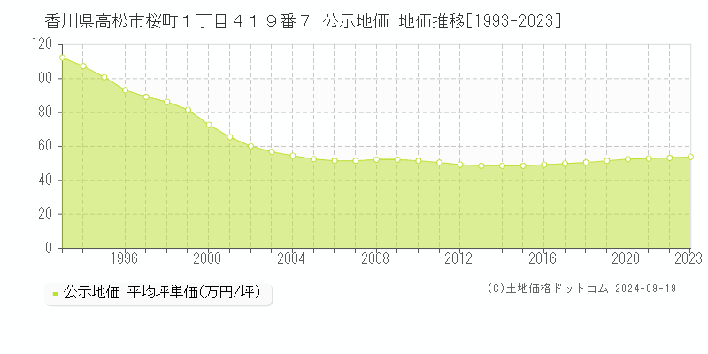 香川県高松市桜町１丁目４１９番７ 公示地価 地価推移[1993-2023]