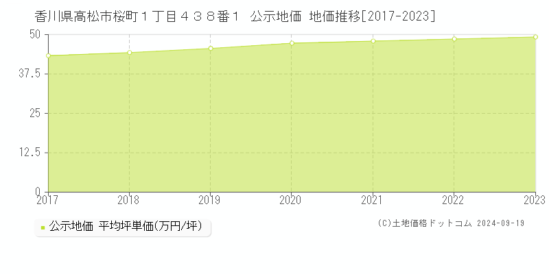 香川県高松市桜町１丁目４３８番１ 公示地価 地価推移[2017-2022]