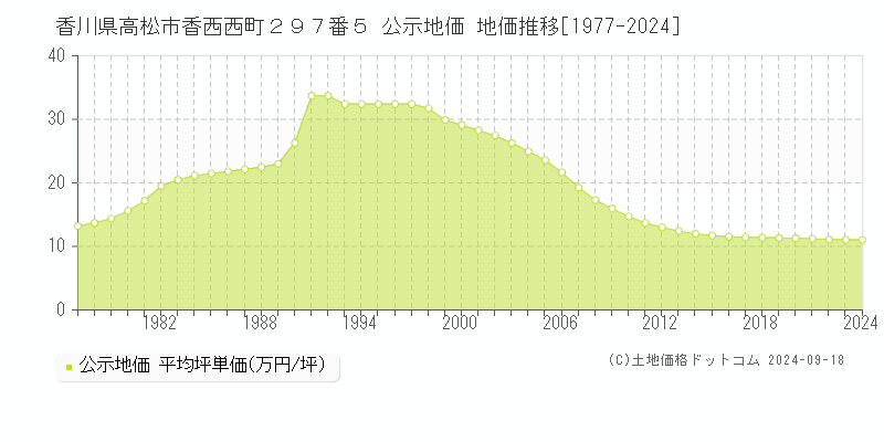 香川県高松市香西西町２９７番５ 公示地価 地価推移[1977-2022]