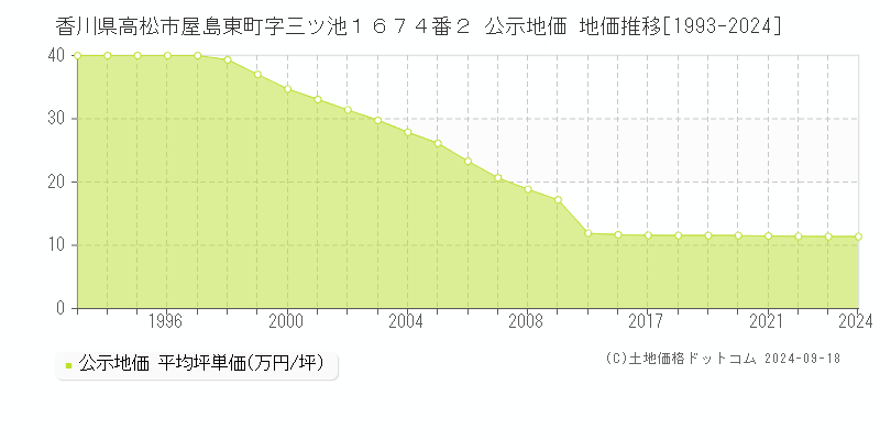 香川県高松市屋島東町字三ツ池１６７４番２ 公示地価 地価推移[1993-2022]