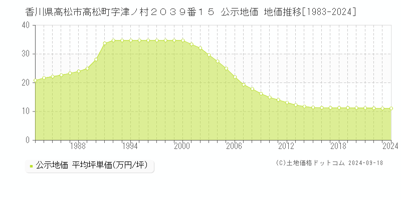 香川県高松市高松町字津ノ村２０３９番１５ 公示地価 地価推移[1983-2023]