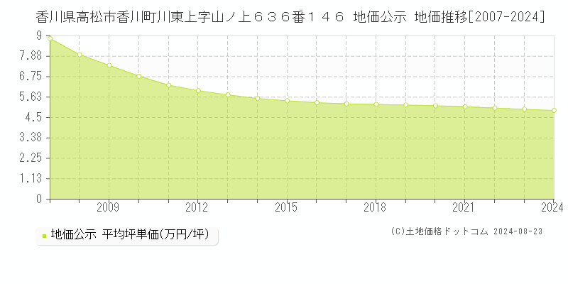 香川県高松市香川町川東上字山ノ上６３６番１４６ 公示地価 地価推移[2007-2023]