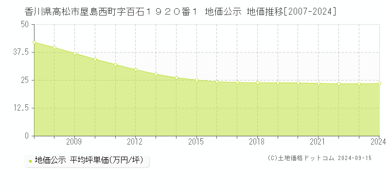 香川県高松市屋島西町字百石１９２０番１ 地価公示 地価推移[2007-2024]