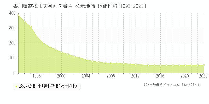 香川県高松市天神前７番４ 公示地価 地価推移[1993-2023]