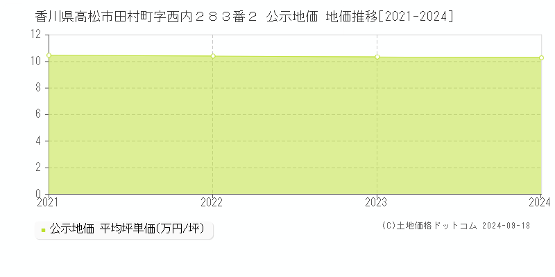 香川県高松市田村町字西内２８３番２ 公示地価 地価推移[2021-2023]