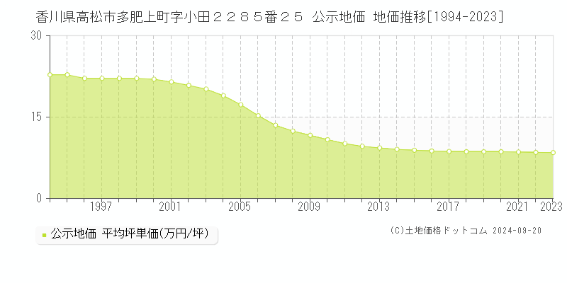 香川県高松市多肥上町字小田２２８５番２５ 公示地価 地価推移[1994-2022]