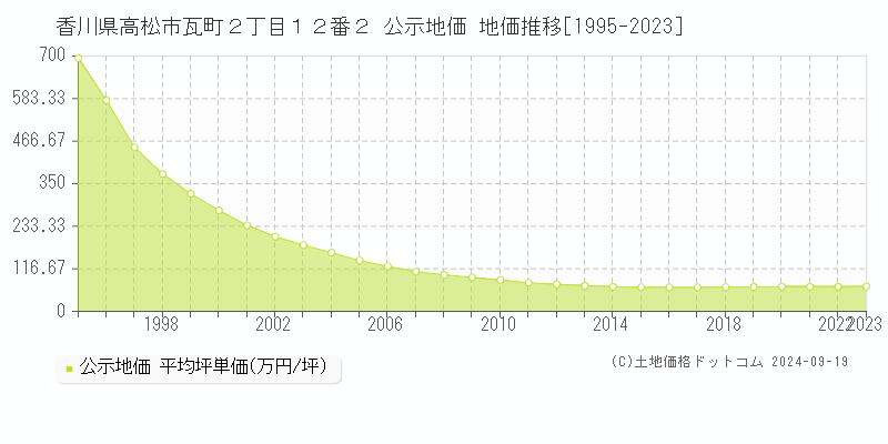 香川県高松市瓦町２丁目１２番２ 公示地価 地価推移[1995-2021]