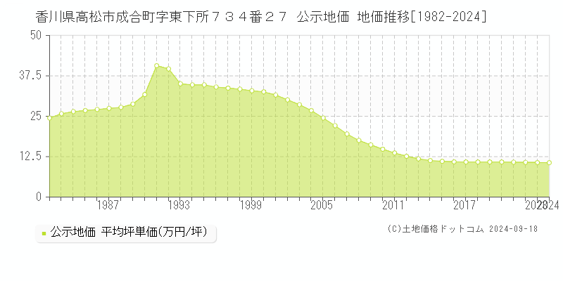 香川県高松市成合町字東下所７３４番２７ 公示地価 地価推移[1982-2023]