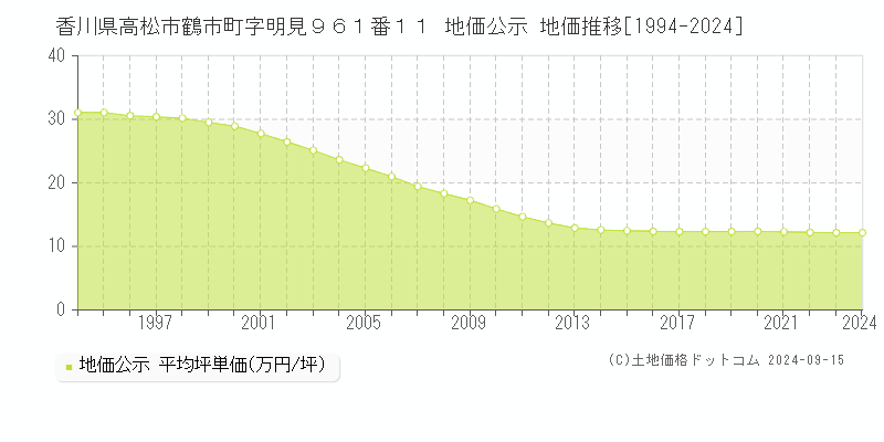 香川県高松市鶴市町字明見９６１番１１ 地価公示 地価推移[1994-2024]