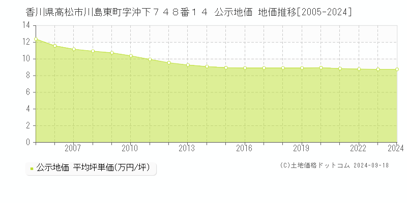 香川県高松市川島東町字沖下７４８番１４ 公示地価 地価推移[2005-2022]