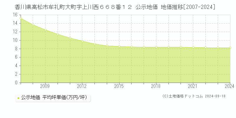 香川県高松市牟礼町大町字上川西６６８番１２ 公示地価 地価推移[2007-2023]