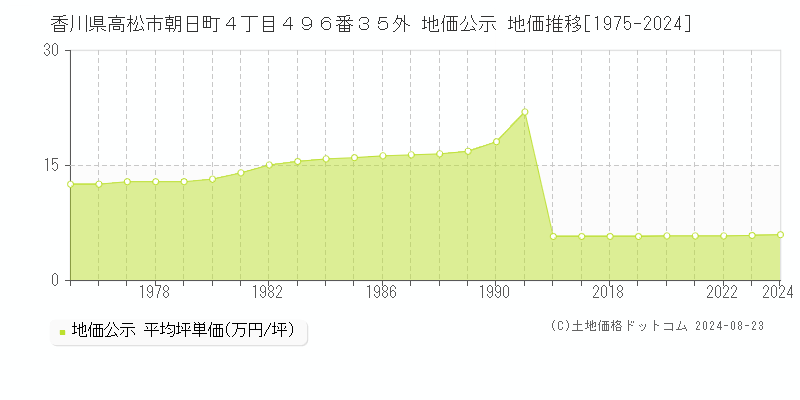 香川県高松市朝日町４丁目４９６番３５外 公示地価 地価推移[1975-2022]