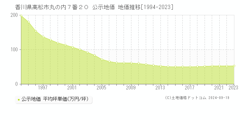 香川県高松市丸の内７番２０ 公示地価 地価推移[1994-2022]