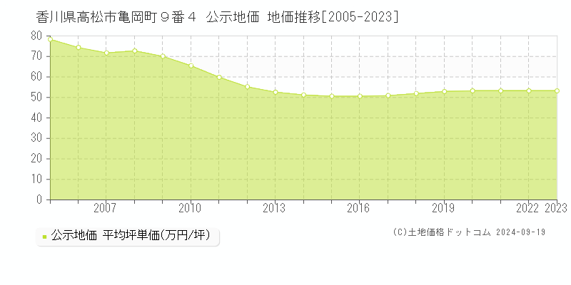 香川県高松市亀岡町９番４ 公示地価 地価推移[2005-2023]