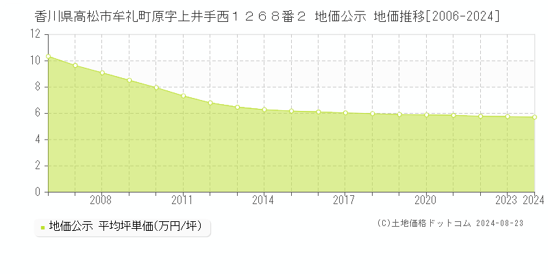 香川県高松市牟礼町原字上井手西１２６８番２ 公示地価 地価推移[2006-2023]