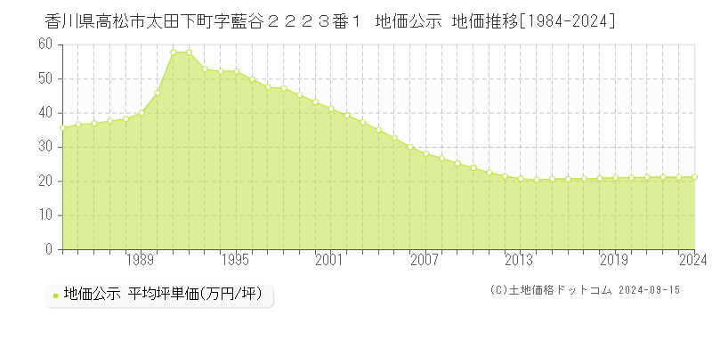 香川県高松市太田下町字藍谷２２２３番１ 公示地価 地価推移[1984-2023]