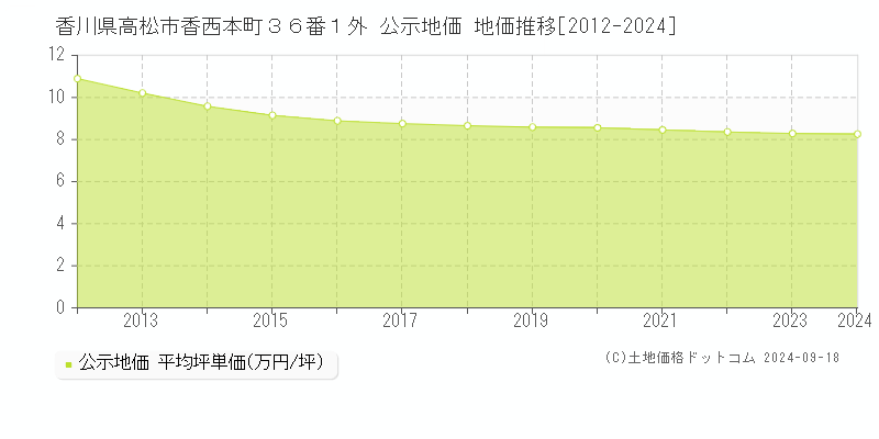 香川県高松市香西本町３６番１外 公示地価 地価推移[2012-2022]