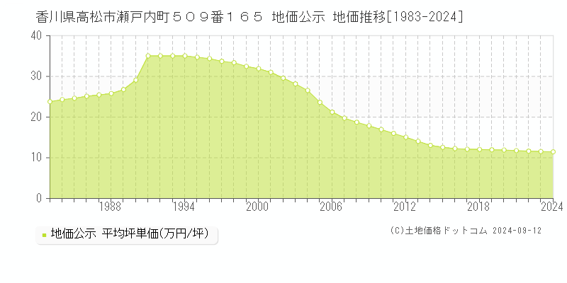 香川県高松市瀬戸内町５０９番１６５ 地価公示 地価推移[1983-2024]