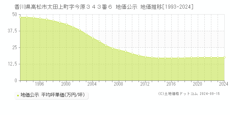 香川県高松市太田上町字今原３４３番６ 公示地価 地価推移[1993-2022]